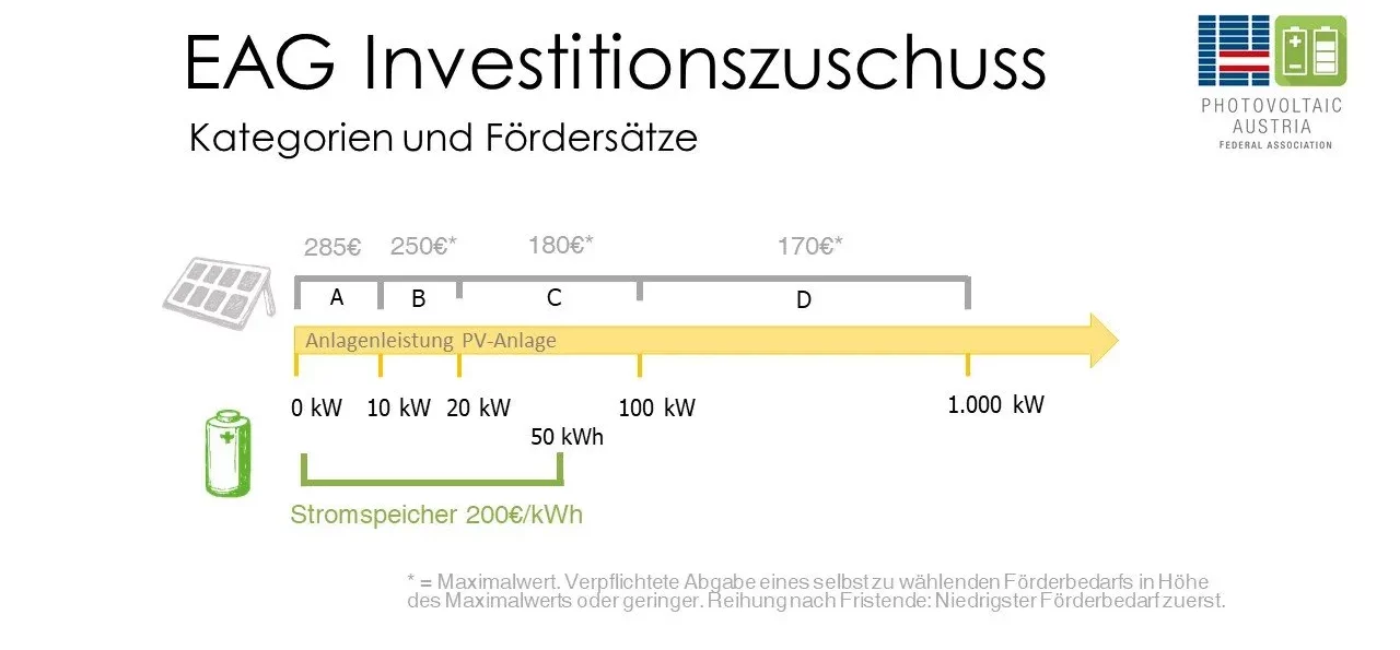 Bild von PV-Förderübersicht