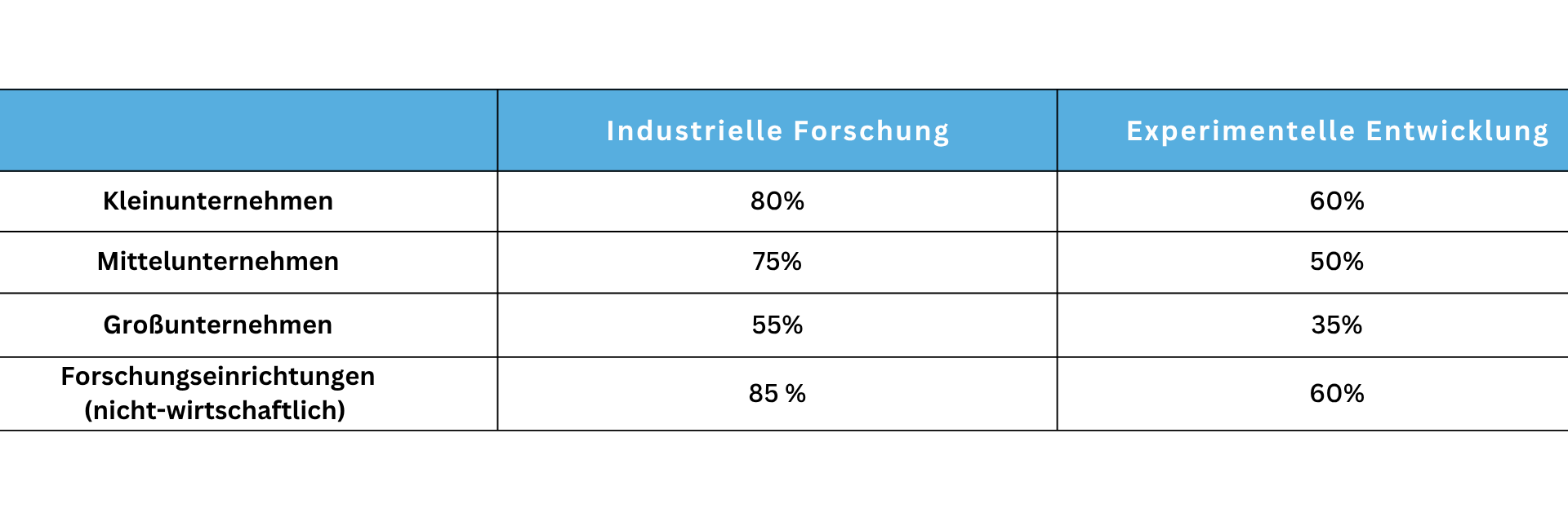 SFG Kooperativer F&E-Call Batterieforschung