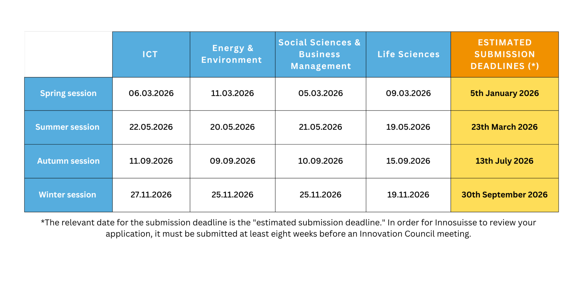 Start-Up Innovation Programm Table